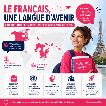 Français langue étrangère : pourquoi l’apprentissage du français accélère encore en 2026 ?